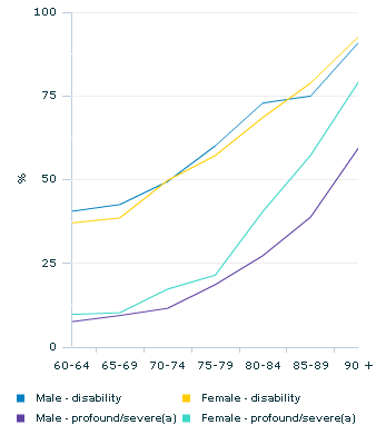 Graph Image for Disability rates by age and limitation - 2003